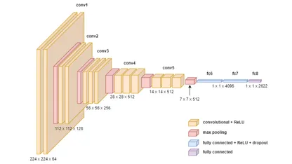Face Recognition with Pretrained CNN